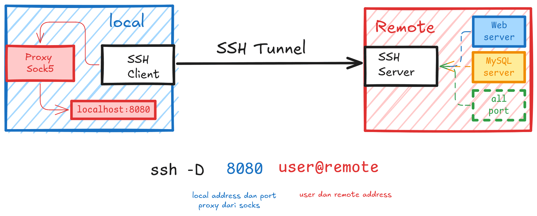 linux_ssh-dynamic-forwarding_rev.png