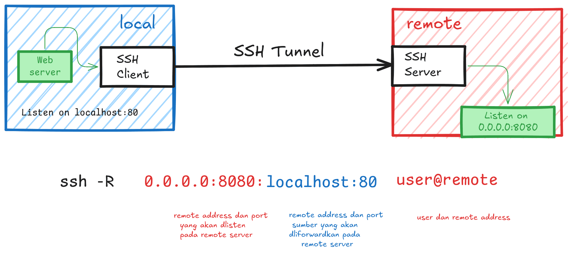 linux_ssh-remote-forwarding.png