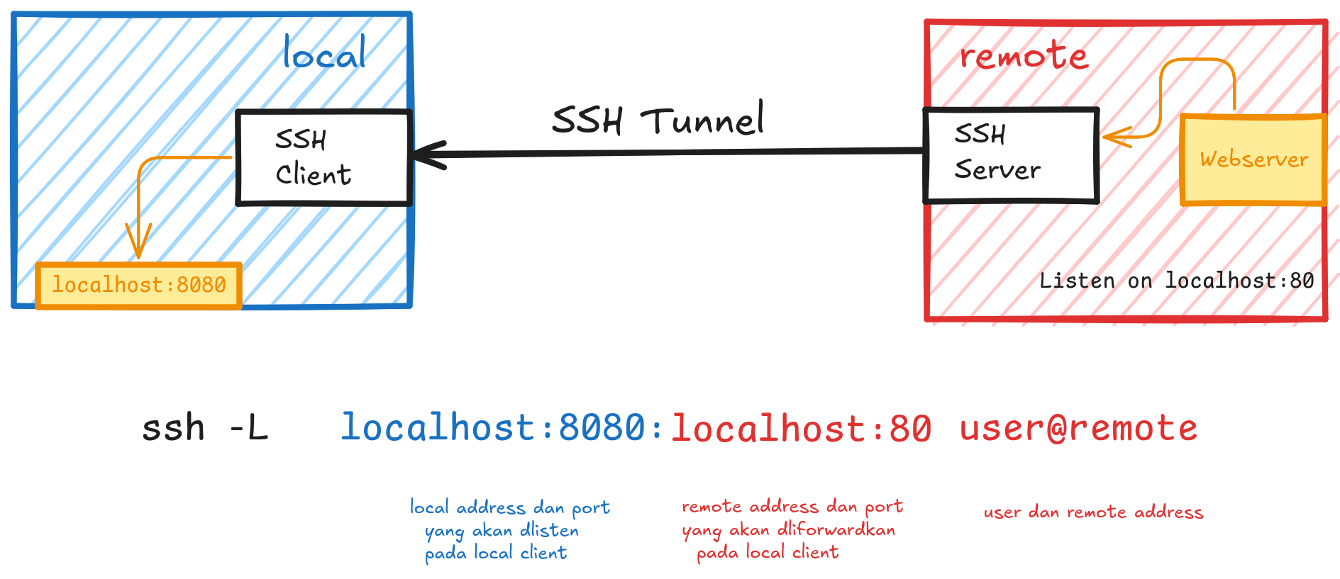 ssh_local_forwarding.png