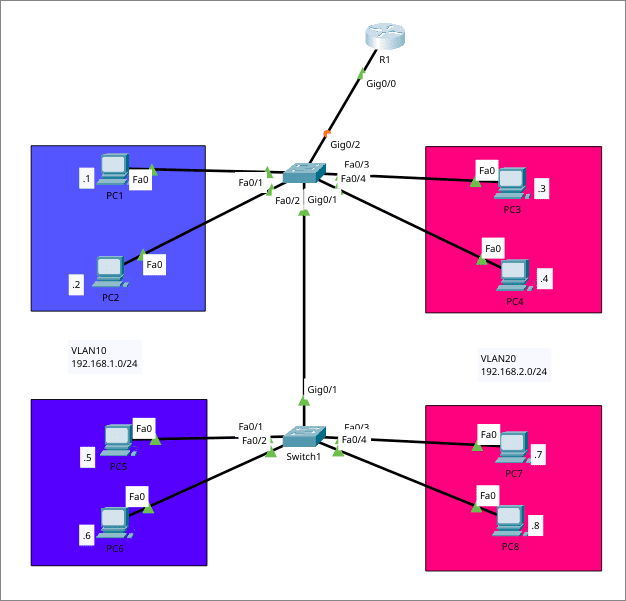 cisco_roas.png